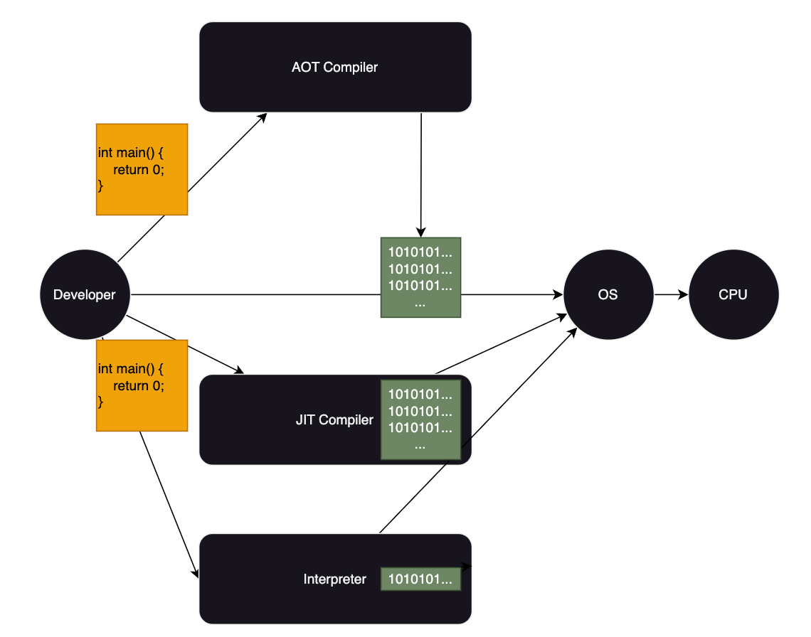 AOT-JIT-Interpreter